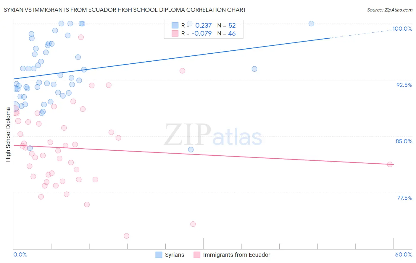 Syrian vs Immigrants from Ecuador High School Diploma