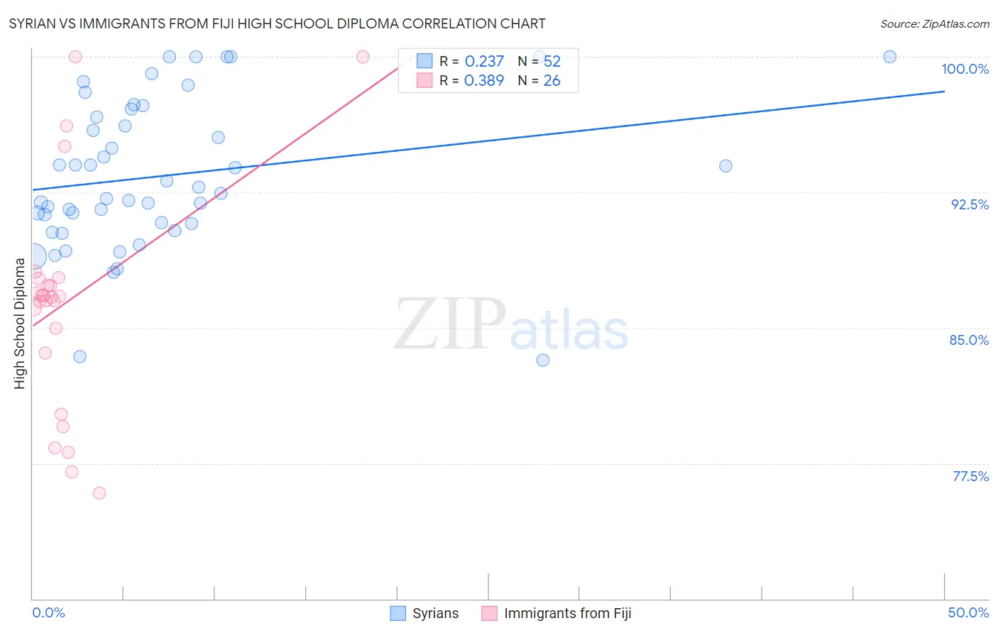 Syrian vs Immigrants from Fiji High School Diploma