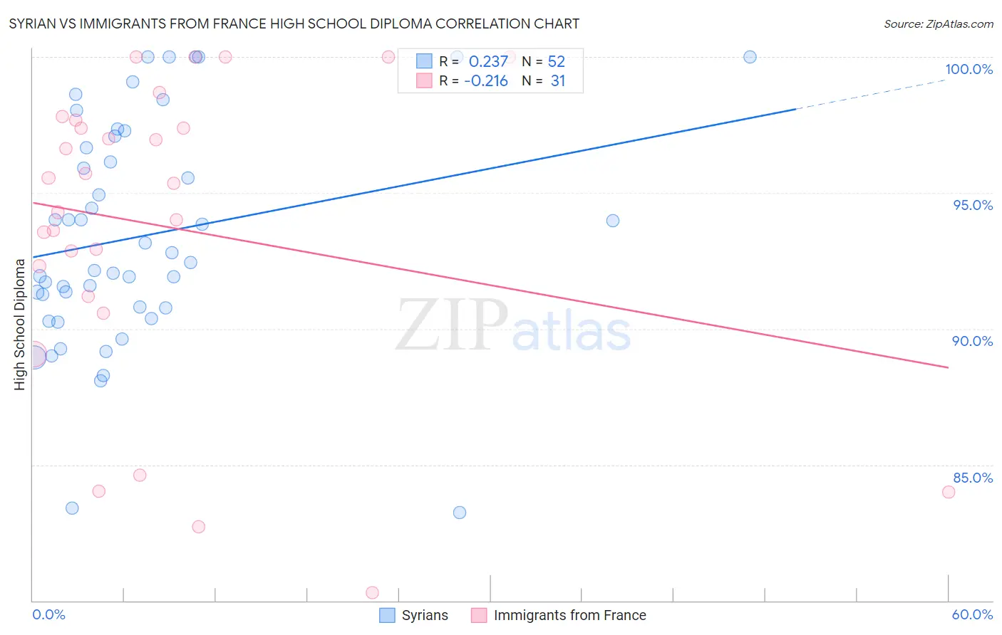 Syrian vs Immigrants from France High School Diploma