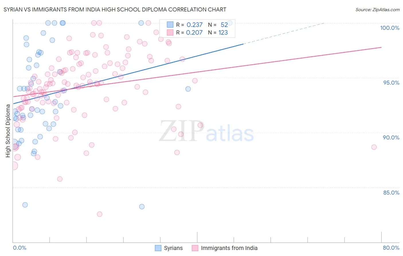Syrian vs Immigrants from India High School Diploma