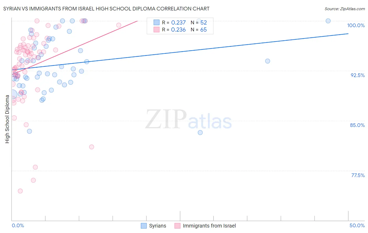 Syrian vs Immigrants from Israel High School Diploma