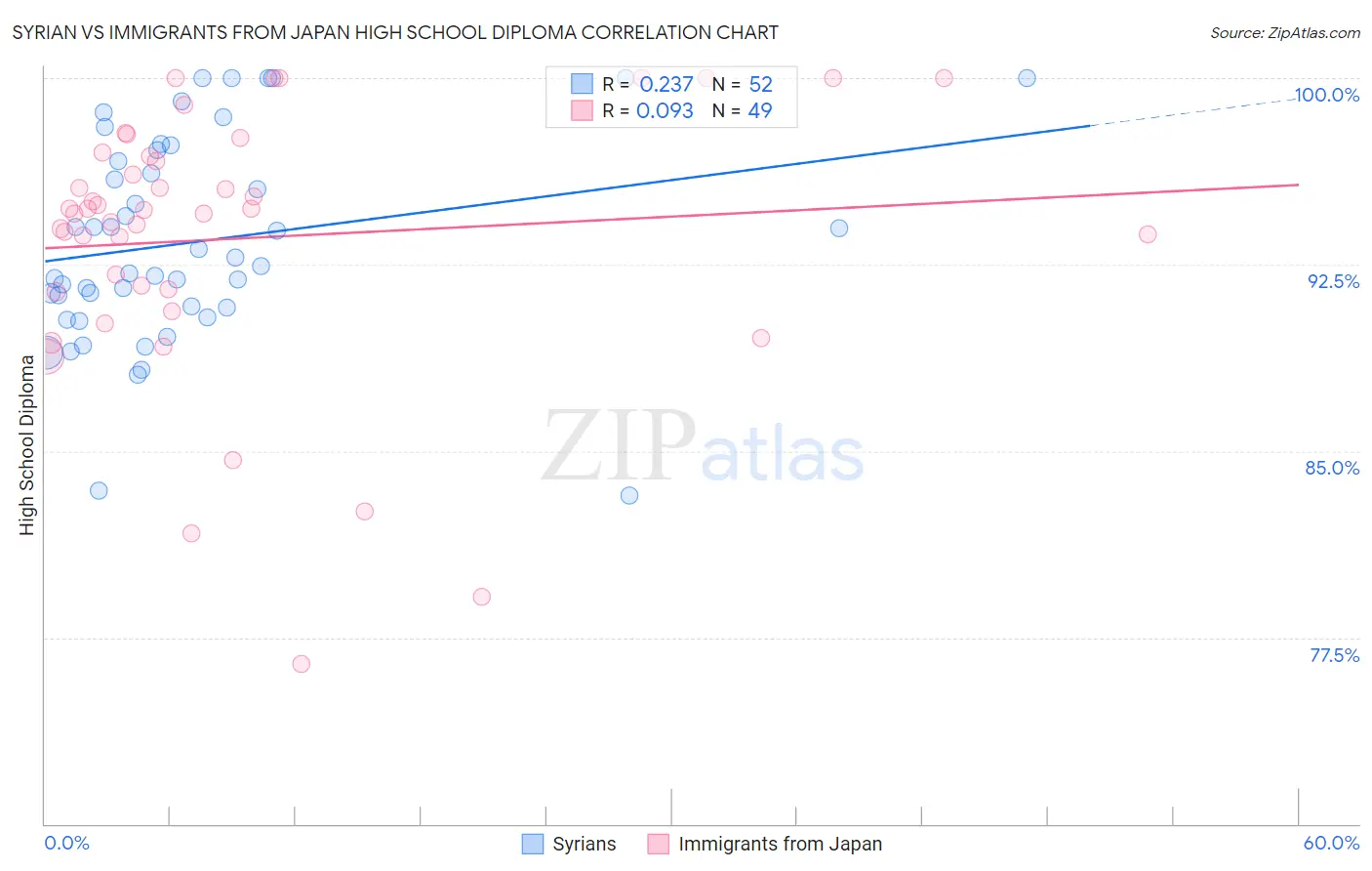 Syrian vs Immigrants from Japan High School Diploma