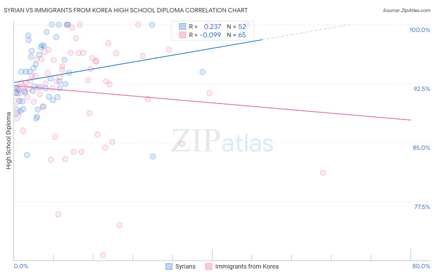 Syrian vs Immigrants from Korea High School Diploma
