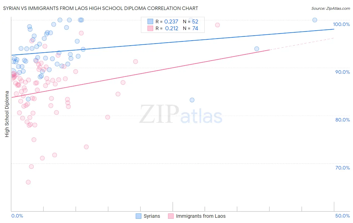 Syrian vs Immigrants from Laos High School Diploma
