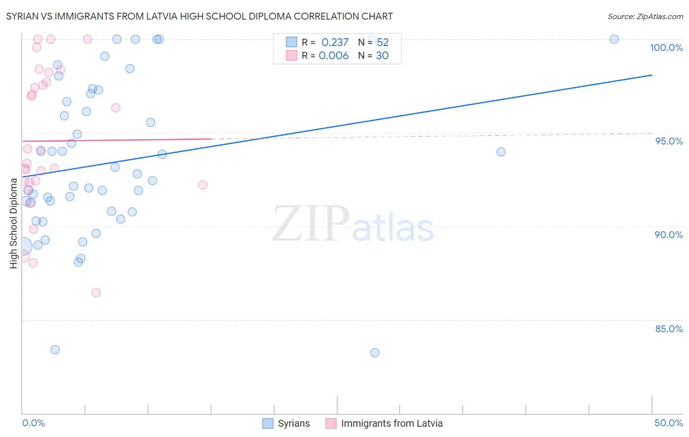 Syrian vs Immigrants from Latvia High School Diploma