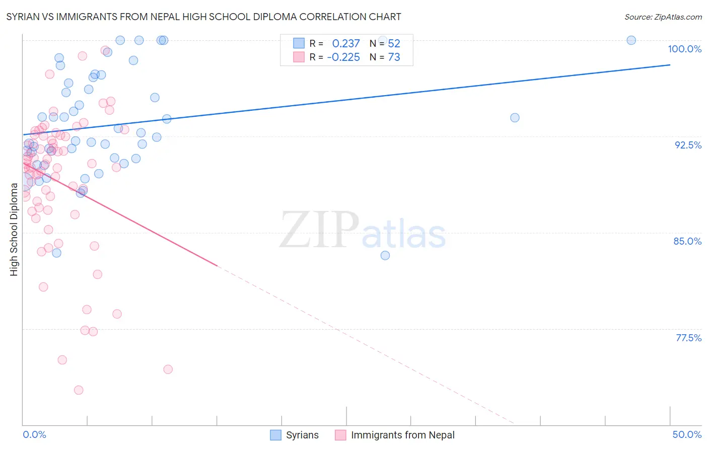 Syrian vs Immigrants from Nepal High School Diploma