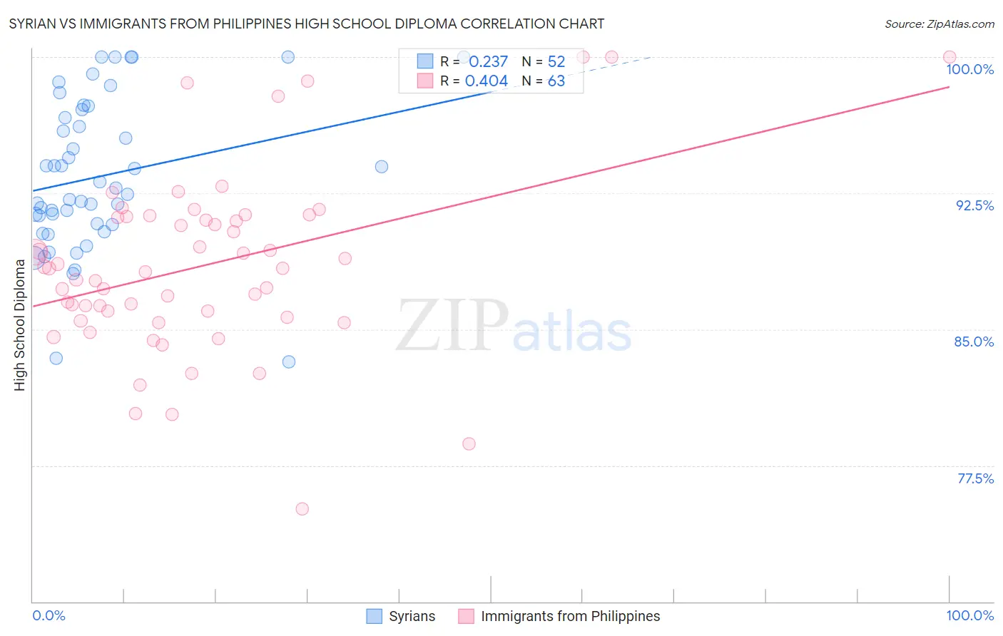 Syrian vs Immigrants from Philippines High School Diploma