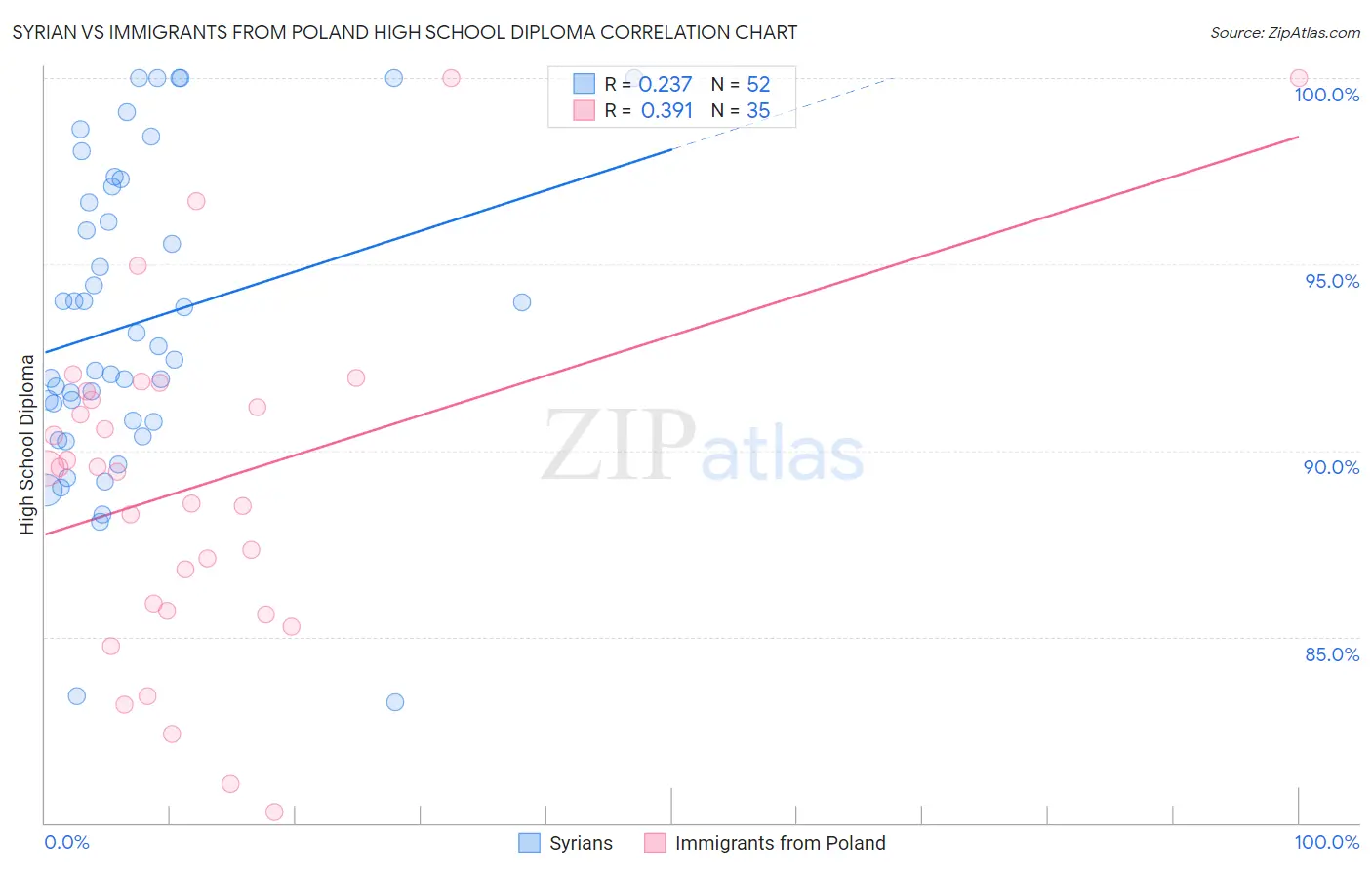 Syrian vs Immigrants from Poland High School Diploma