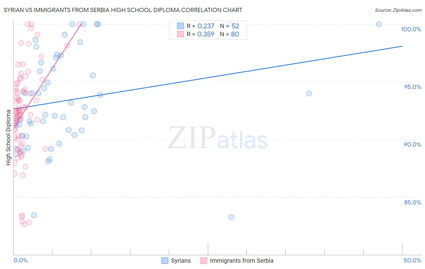 Syrian vs Immigrants from Serbia High School Diploma