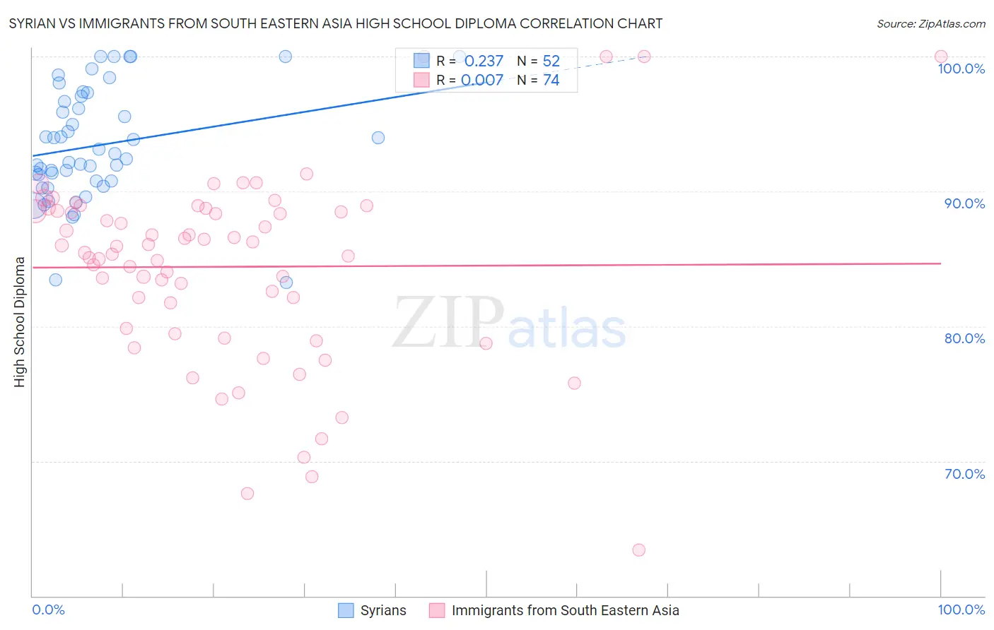 Syrian vs Immigrants from South Eastern Asia High School Diploma