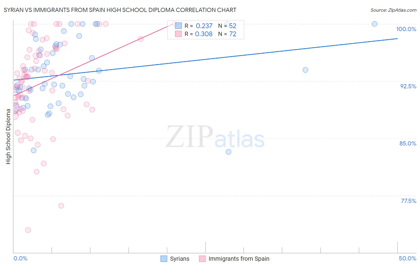 Syrian vs Immigrants from Spain High School Diploma