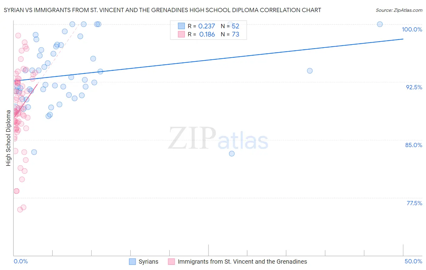 Syrian vs Immigrants from St. Vincent and the Grenadines High School Diploma