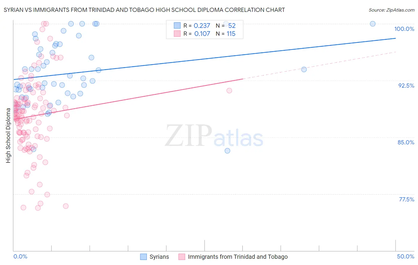 Syrian vs Immigrants from Trinidad and Tobago High School Diploma