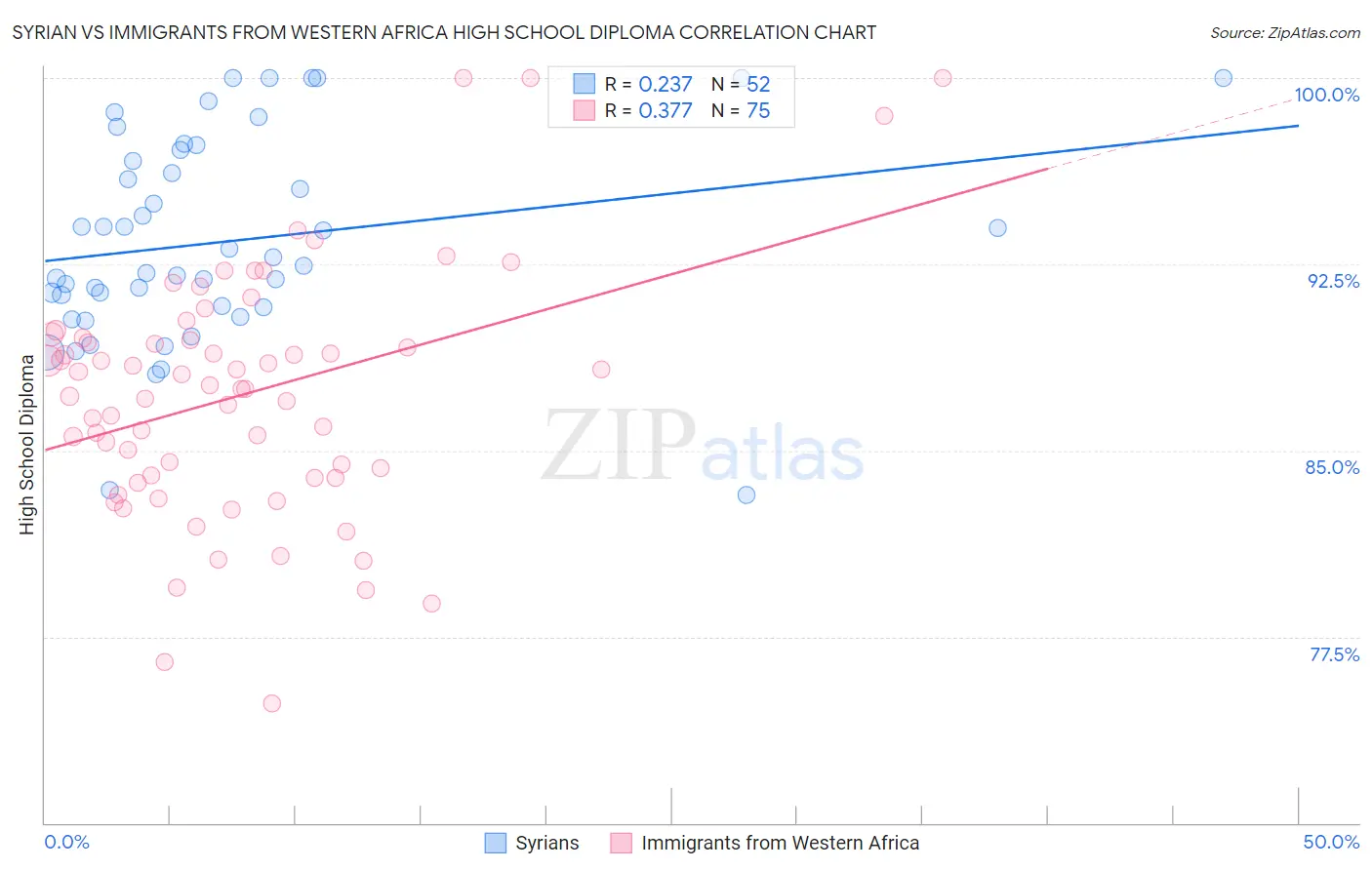 Syrian vs Immigrants from Western Africa High School Diploma