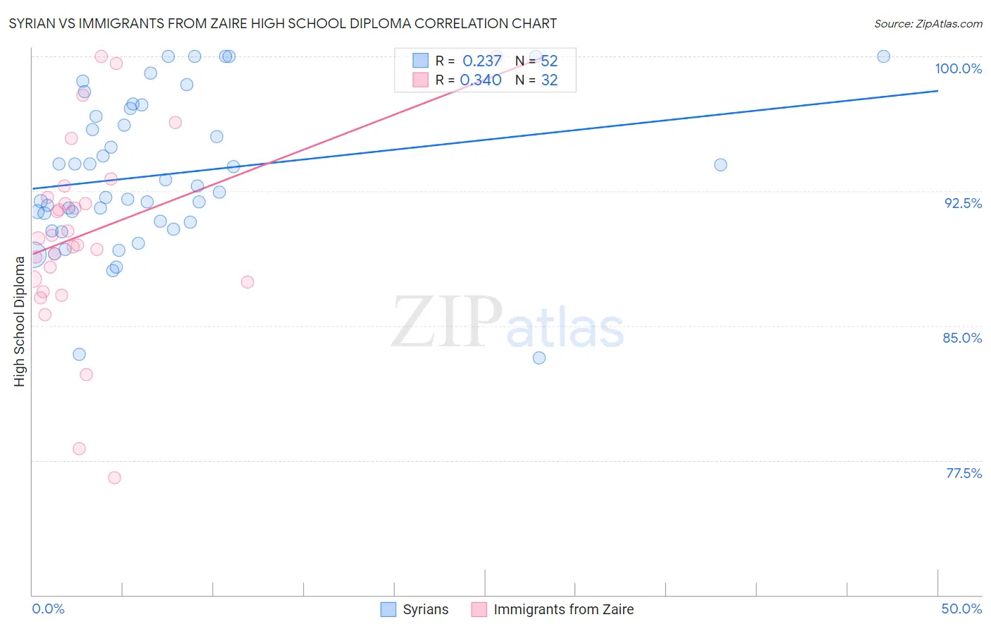 Syrian vs Immigrants from Zaire High School Diploma