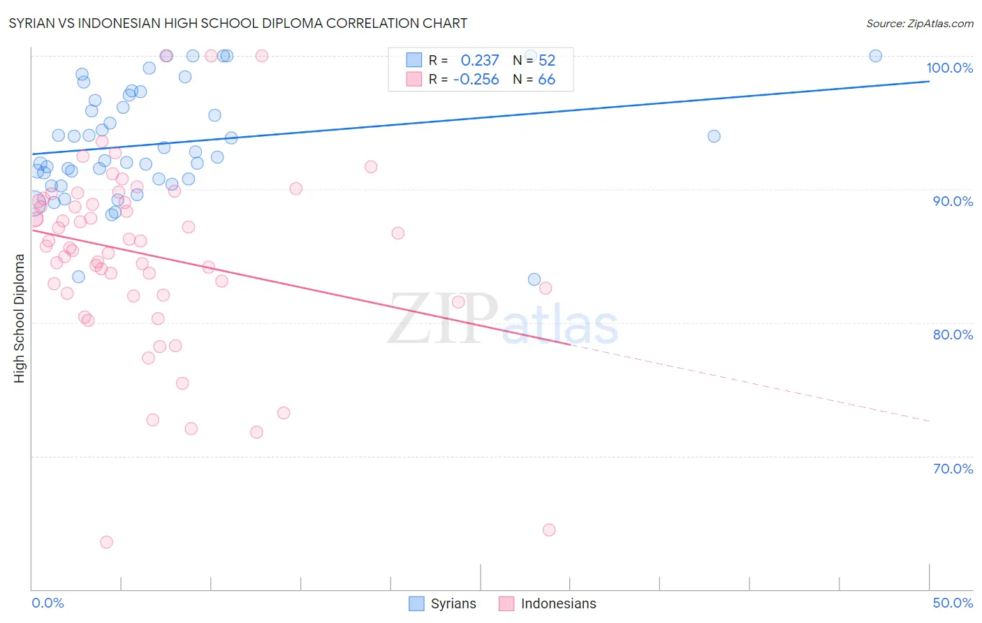 Syrian vs Indonesian High School Diploma