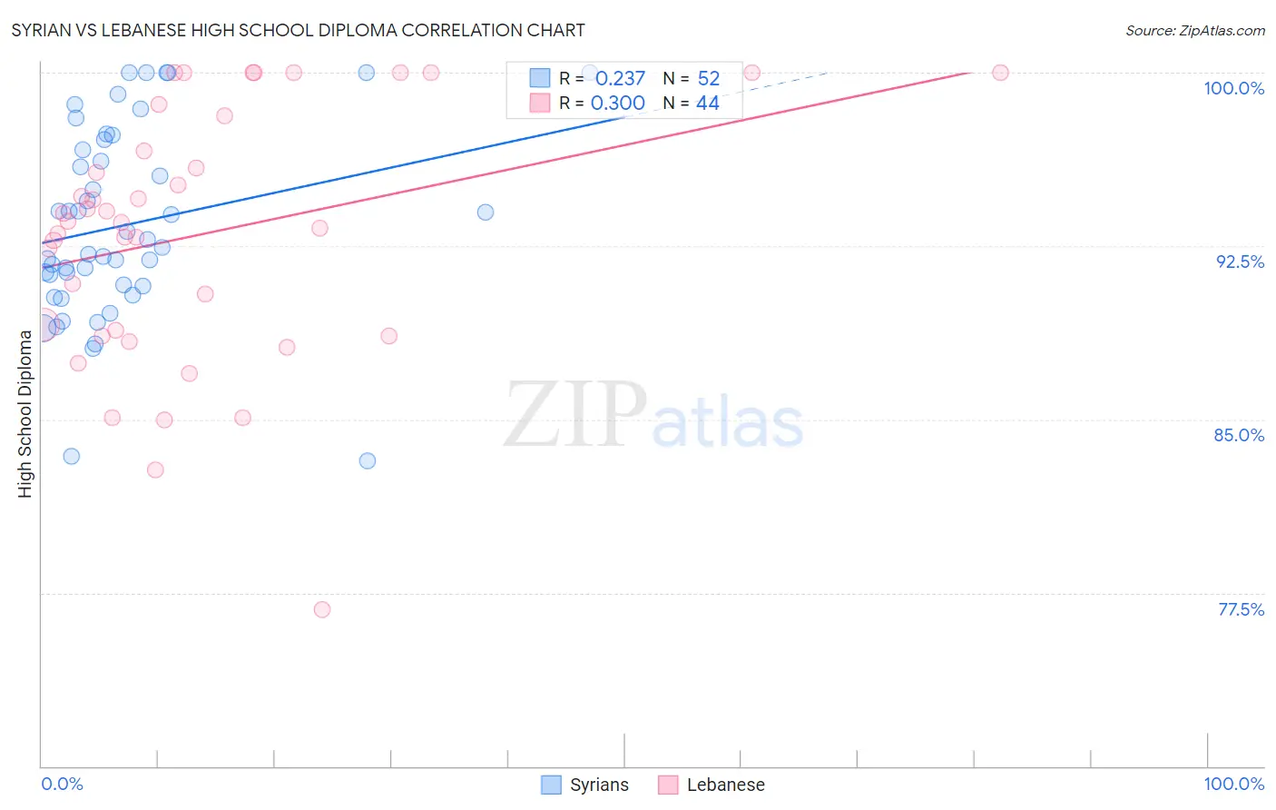 Syrian vs Lebanese High School Diploma