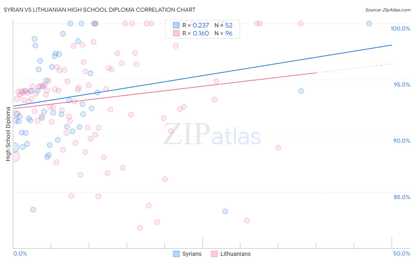 Syrian vs Lithuanian High School Diploma