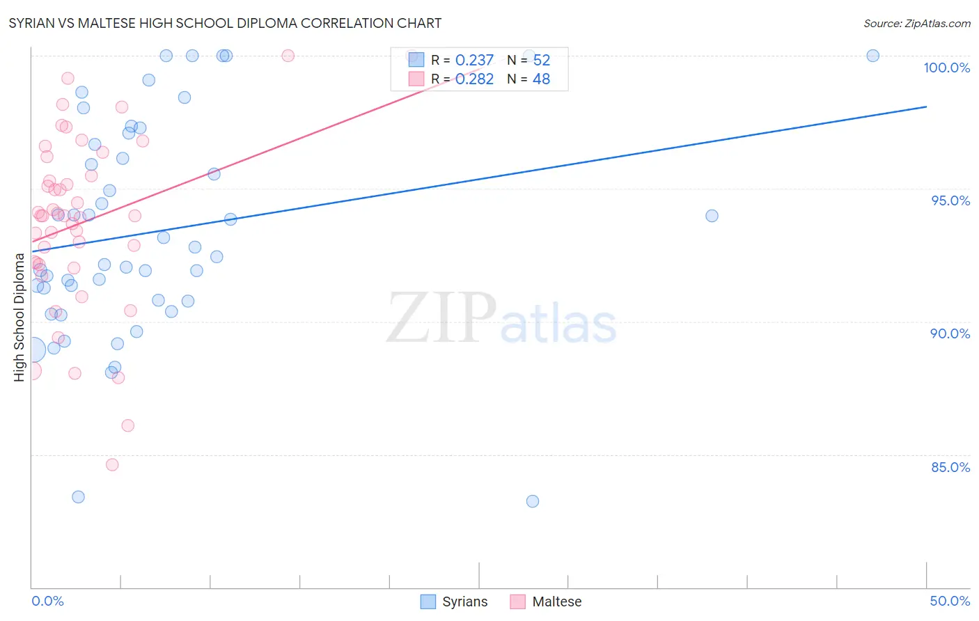 Syrian vs Maltese High School Diploma