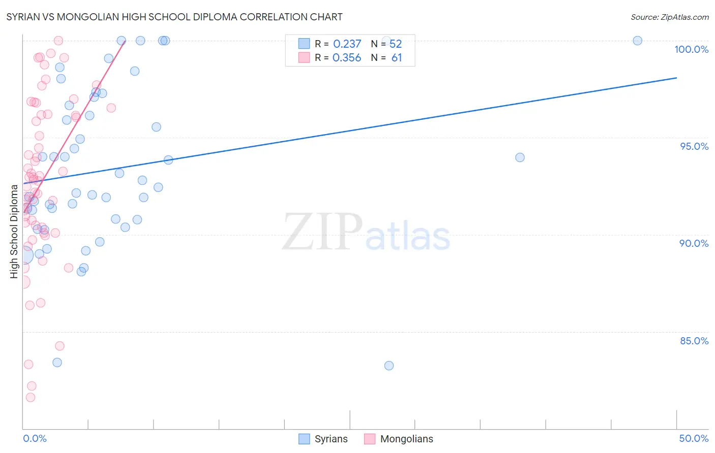 Syrian vs Mongolian High School Diploma