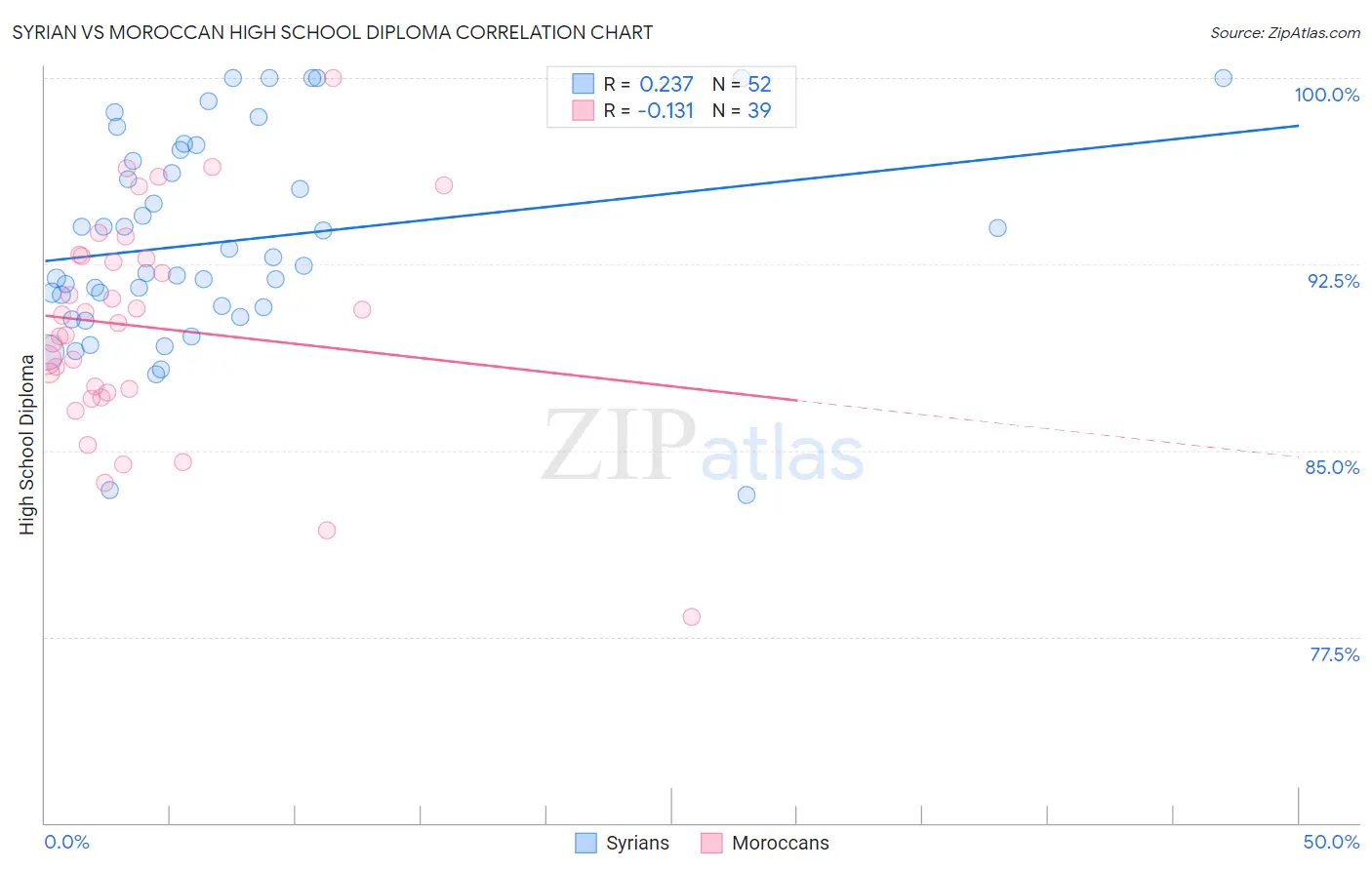 Syrian vs Moroccan High School Diploma