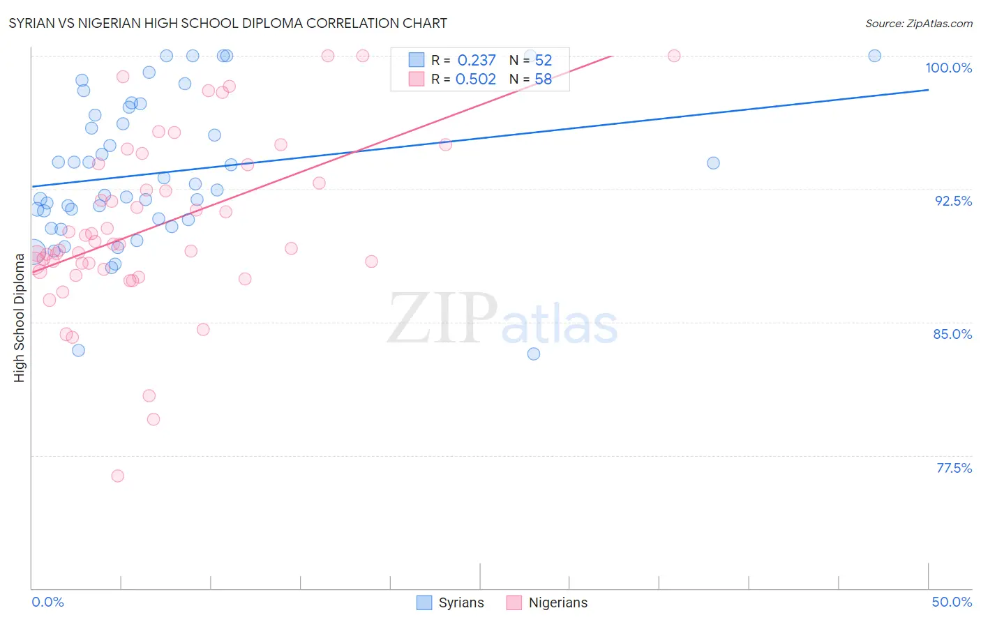 Syrian vs Nigerian High School Diploma