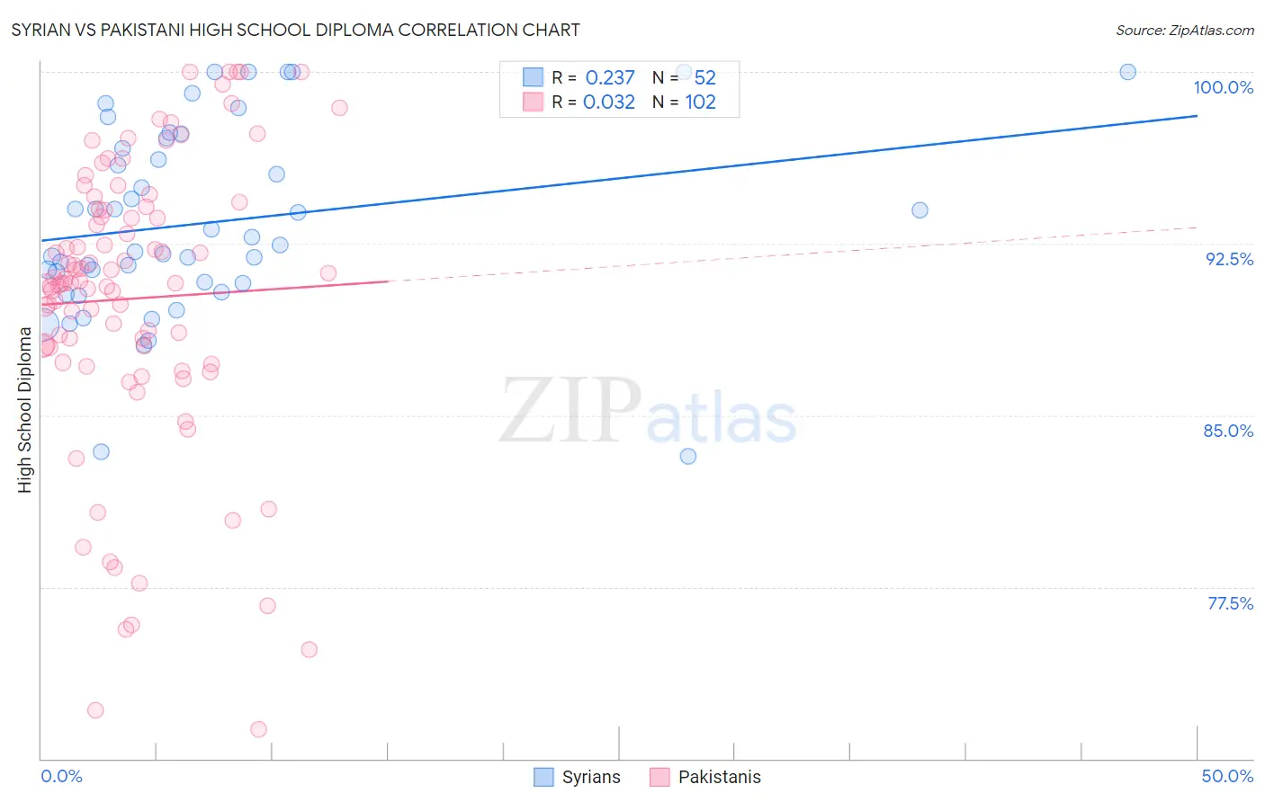 Syrian vs Pakistani High School Diploma