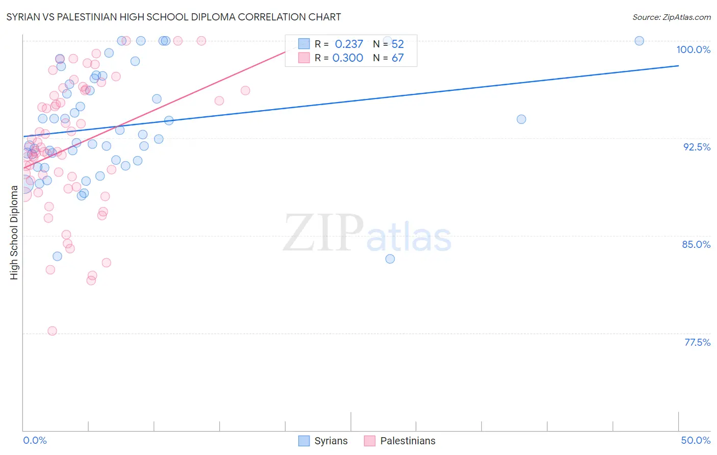 Syrian vs Palestinian High School Diploma
