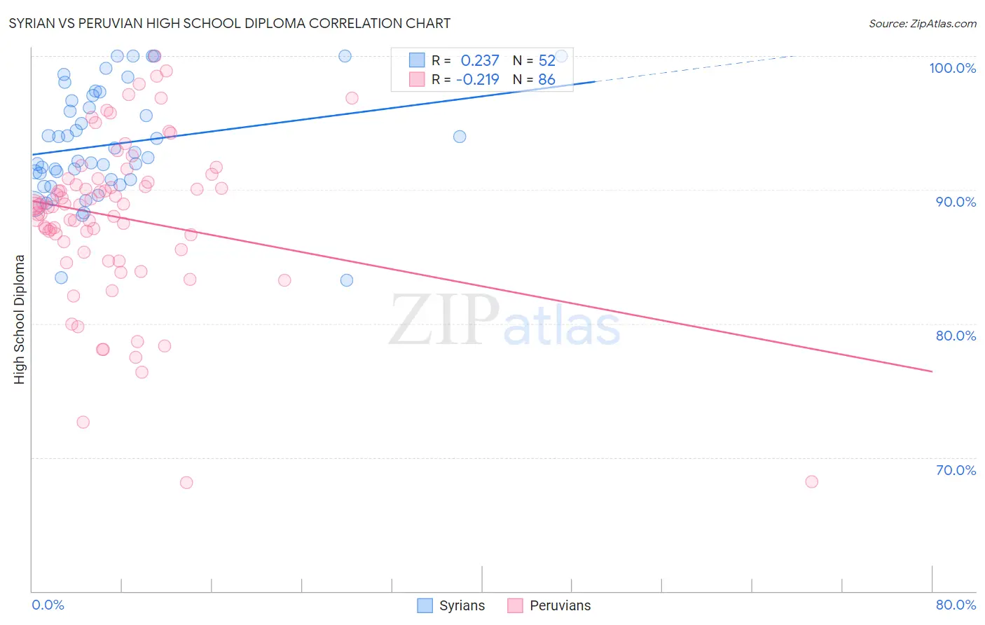 Syrian vs Peruvian High School Diploma