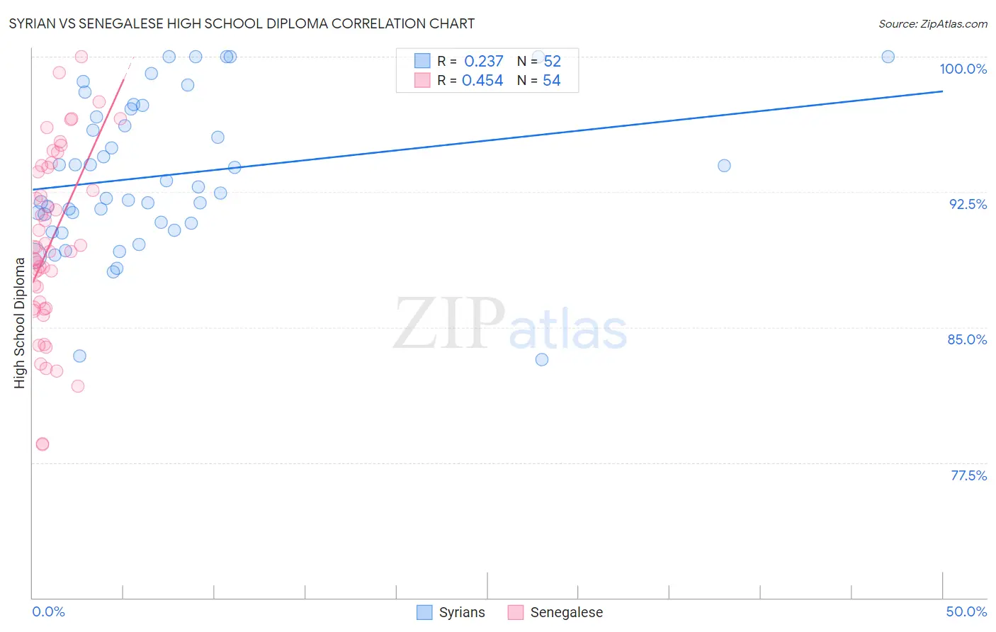 Syrian vs Senegalese High School Diploma