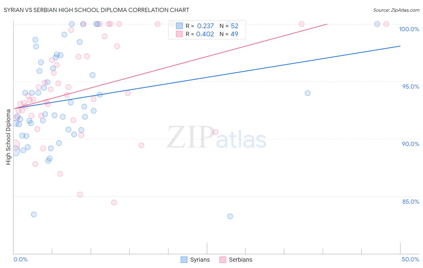 Syrian vs Serbian High School Diploma