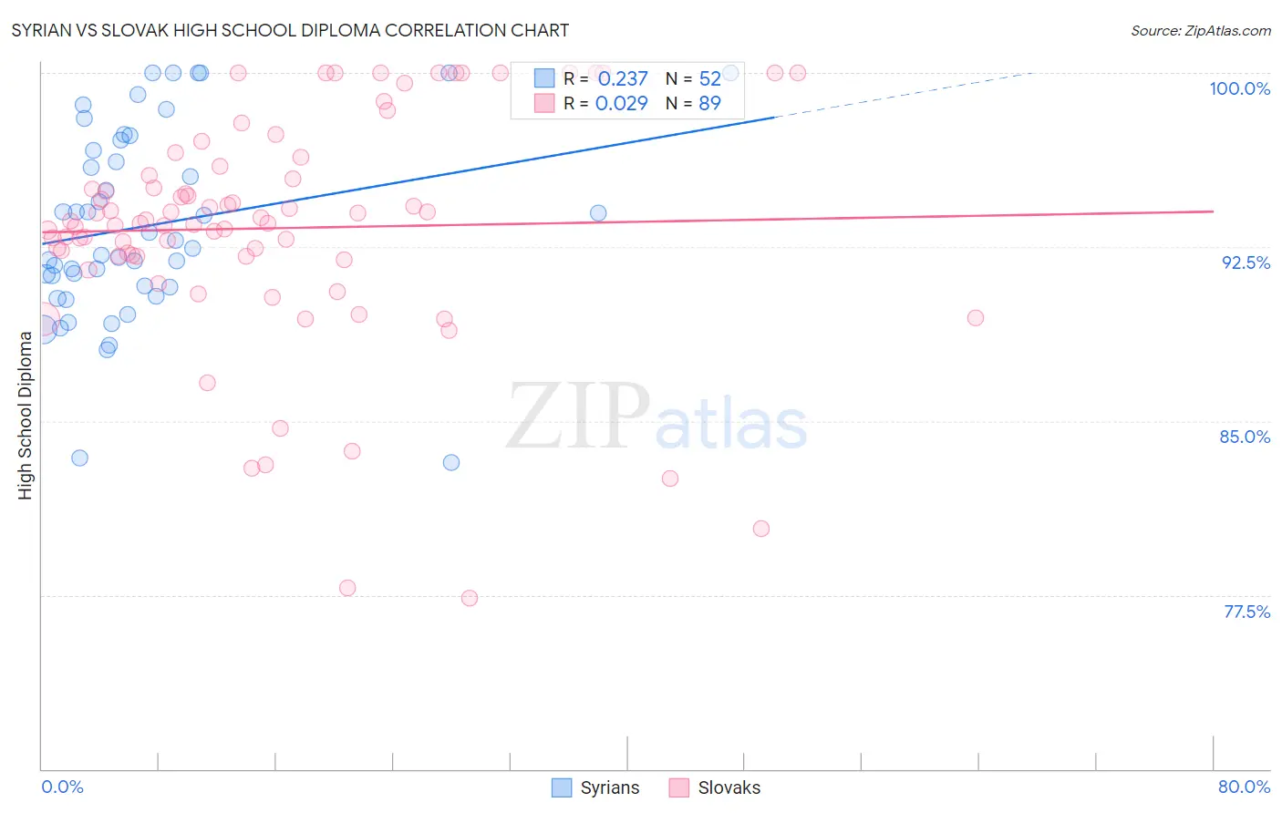 Syrian vs Slovak High School Diploma