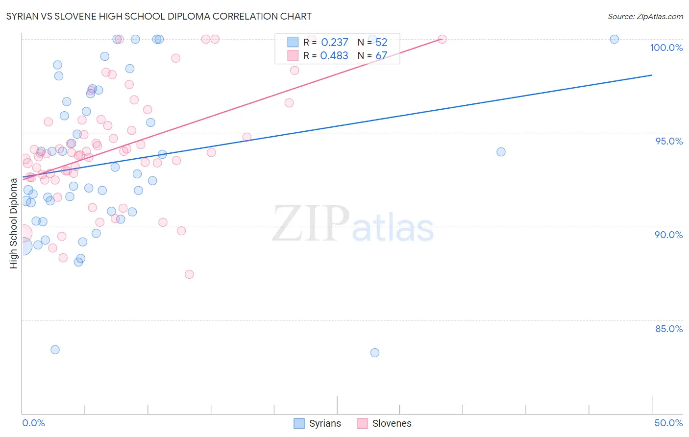 Syrian vs Slovene High School Diploma