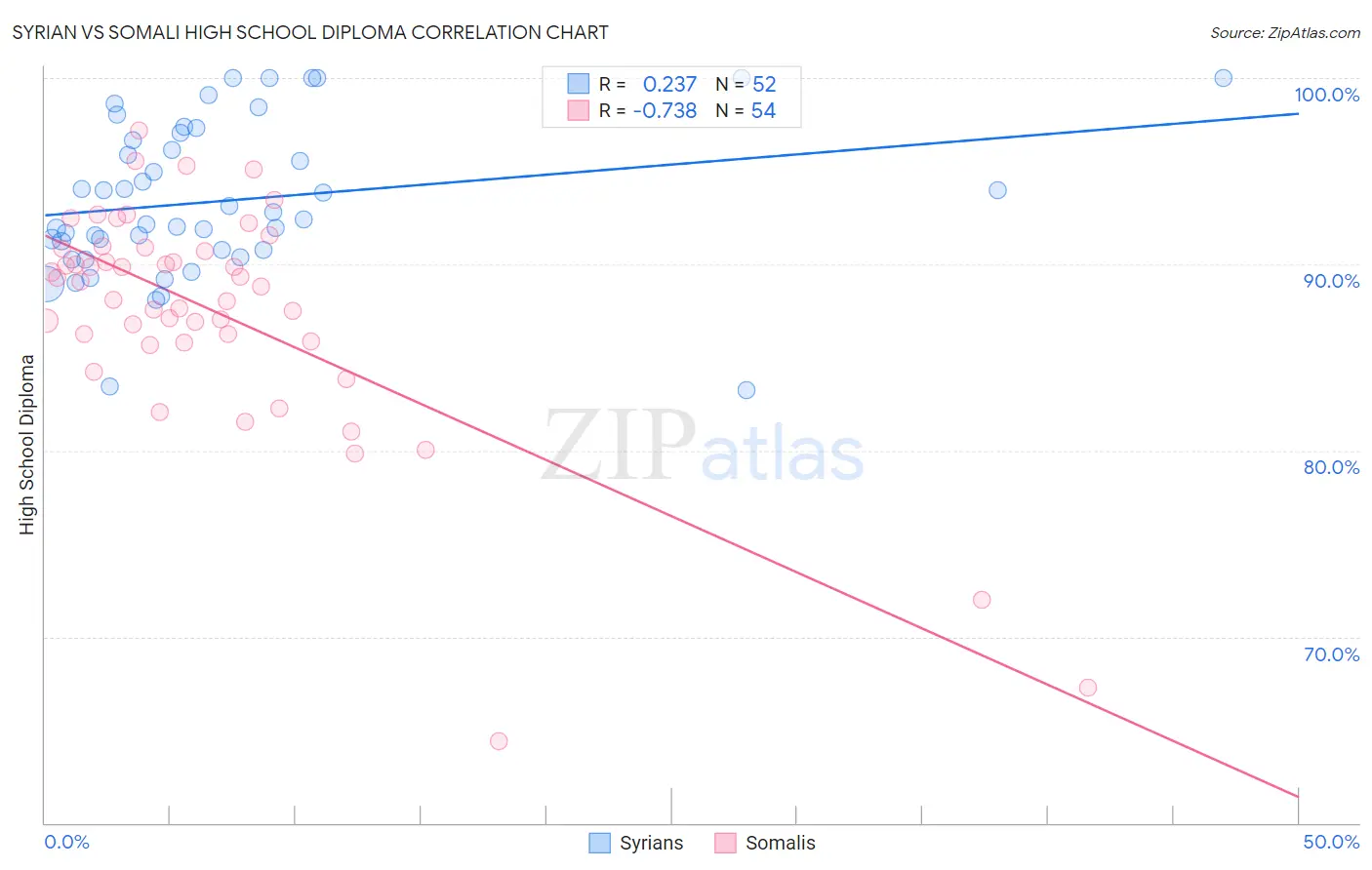 Syrian vs Somali High School Diploma