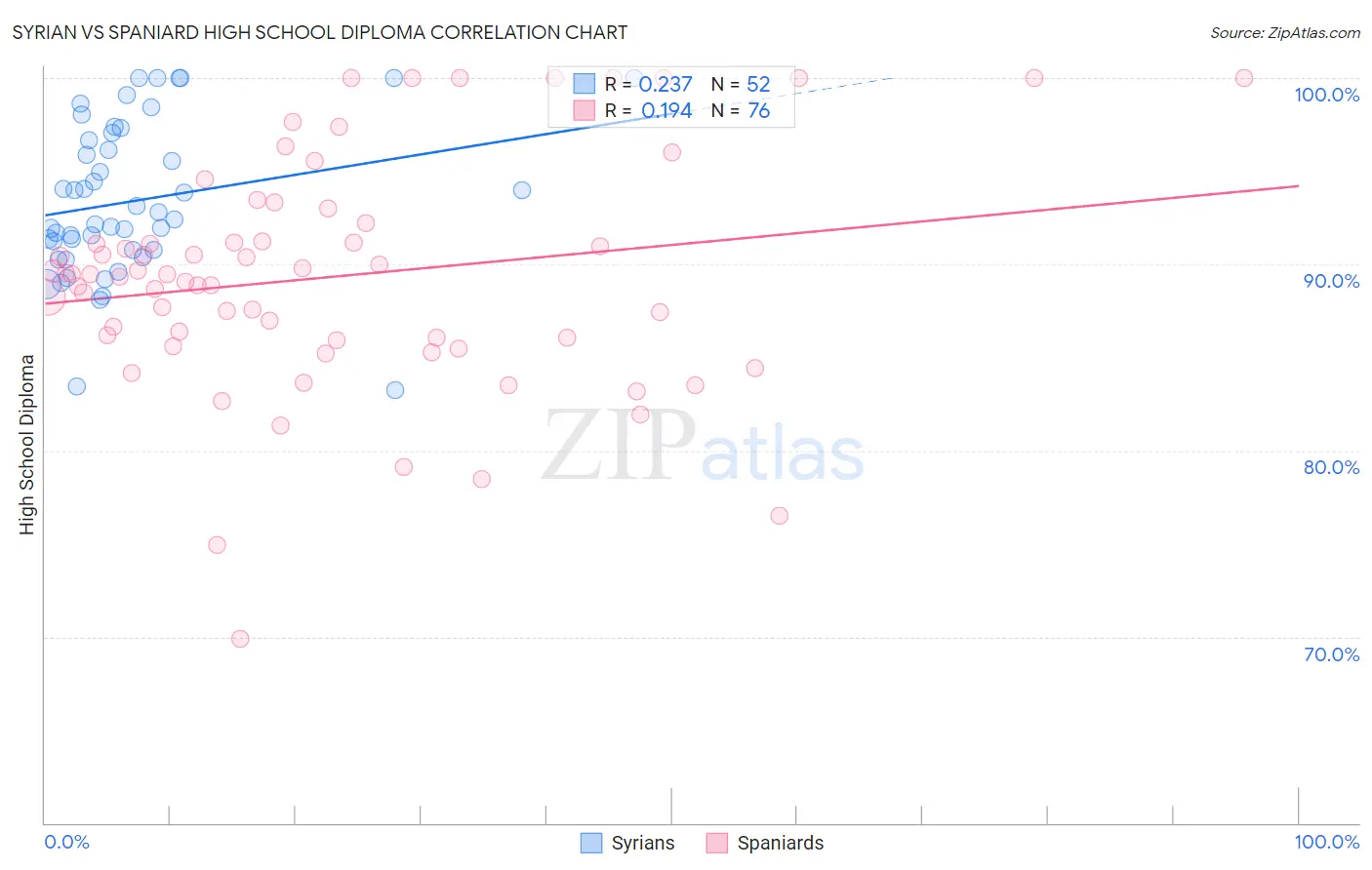 Syrian vs Spaniard High School Diploma