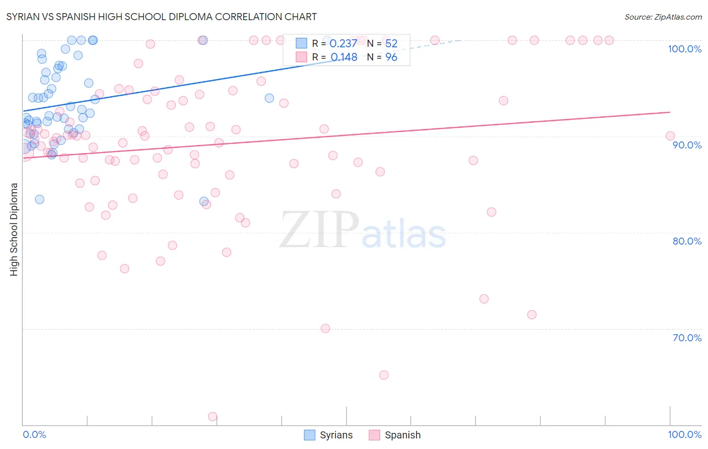 Syrian vs Spanish High School Diploma
