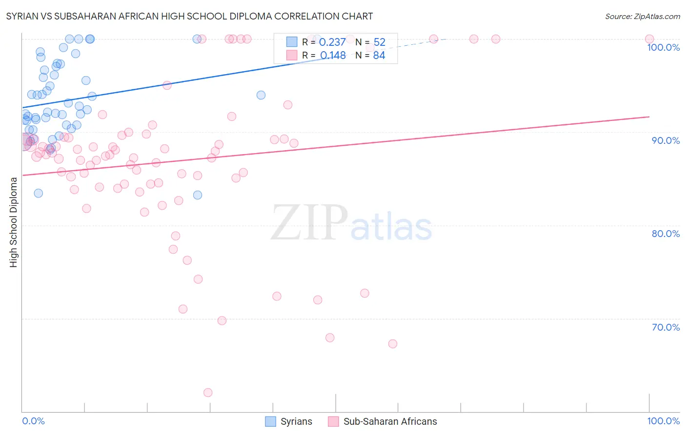 Syrian vs Subsaharan African High School Diploma