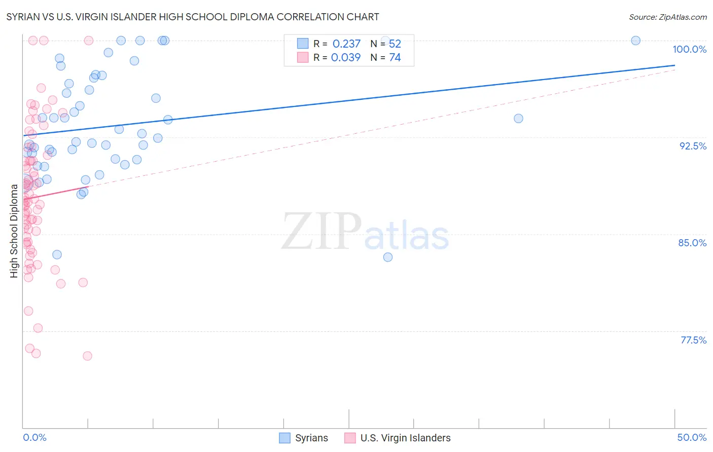 Syrian vs U.S. Virgin Islander High School Diploma