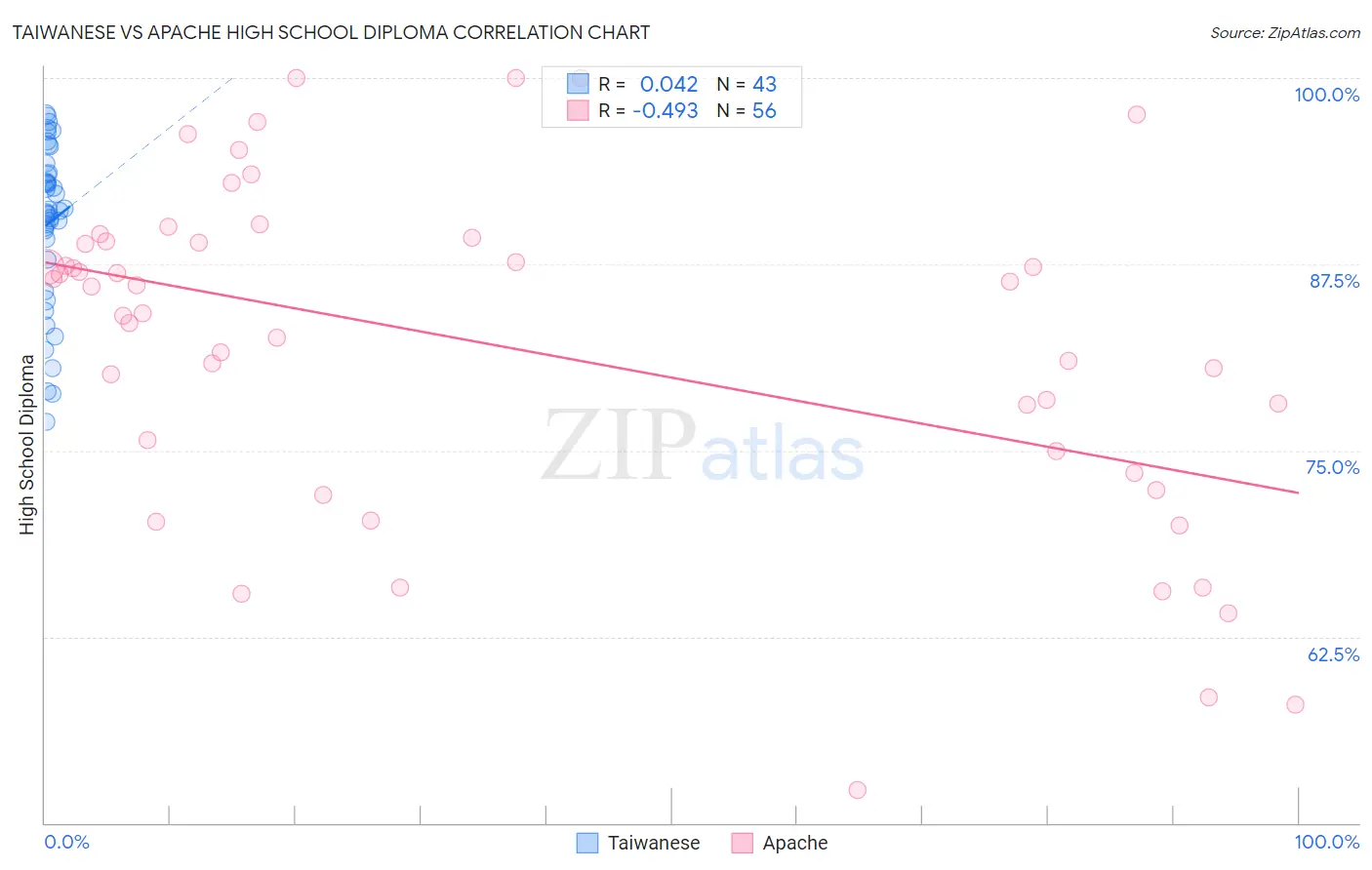 Taiwanese vs Apache High School Diploma