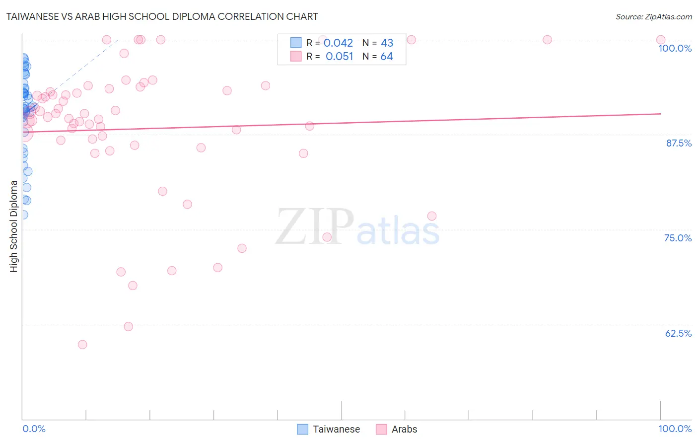 Taiwanese vs Arab High School Diploma