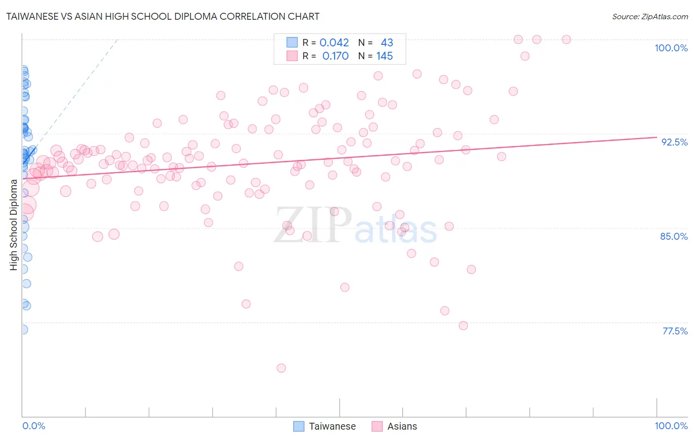 Taiwanese vs Asian High School Diploma