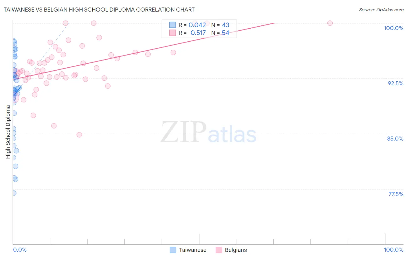 Taiwanese vs Belgian High School Diploma