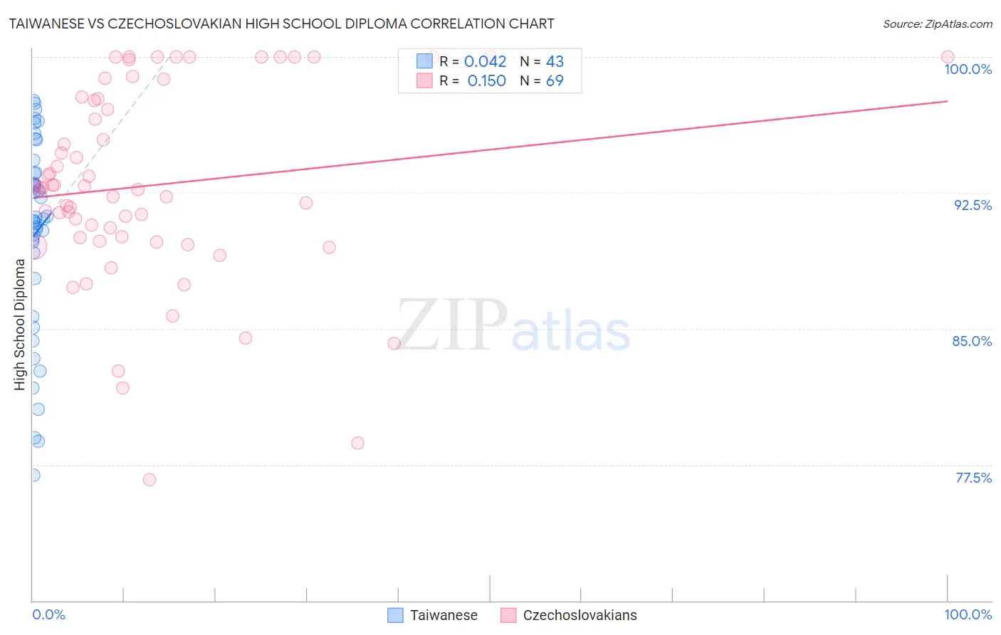 Taiwanese vs Czechoslovakian High School Diploma