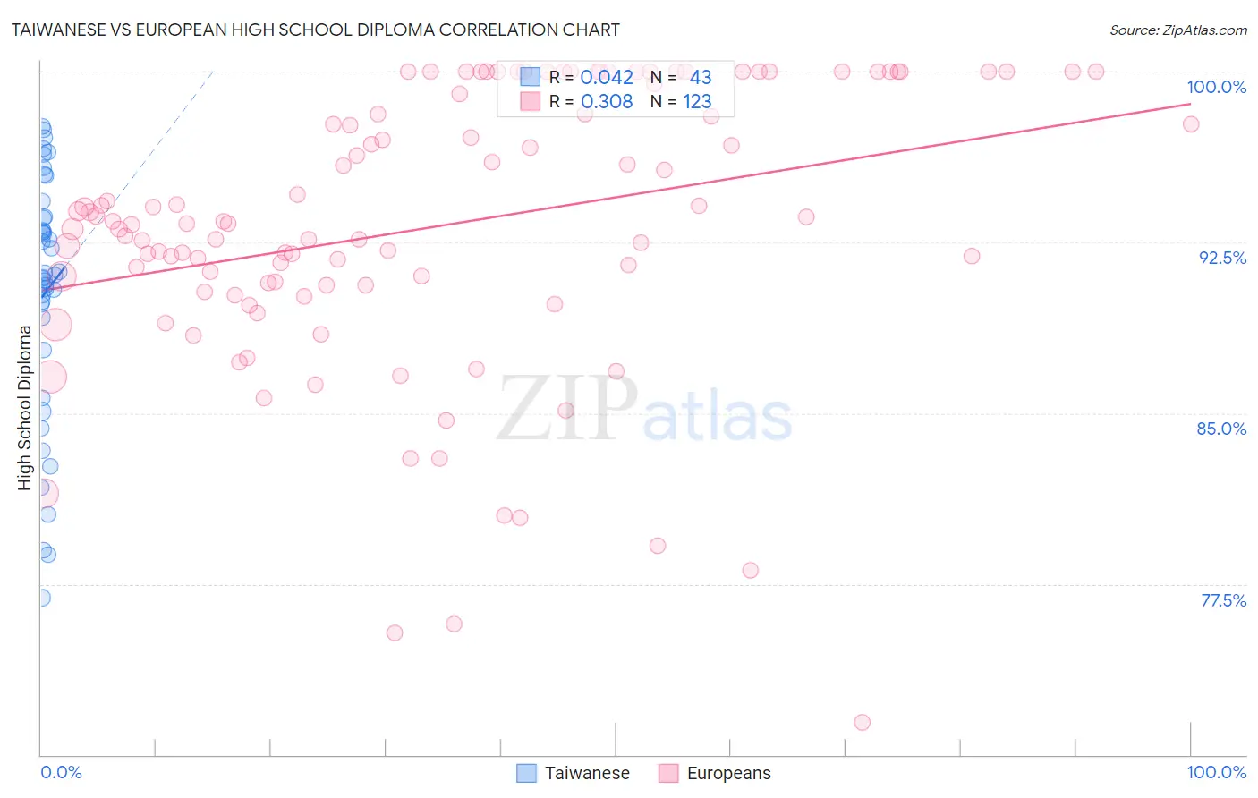 Taiwanese vs European High School Diploma