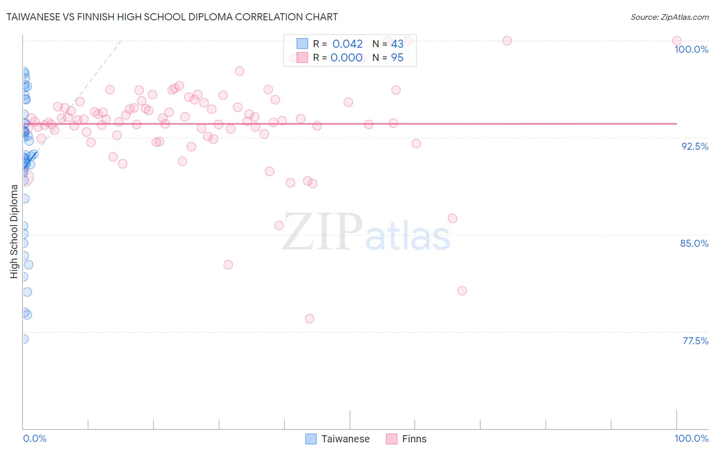 Taiwanese vs Finnish High School Diploma