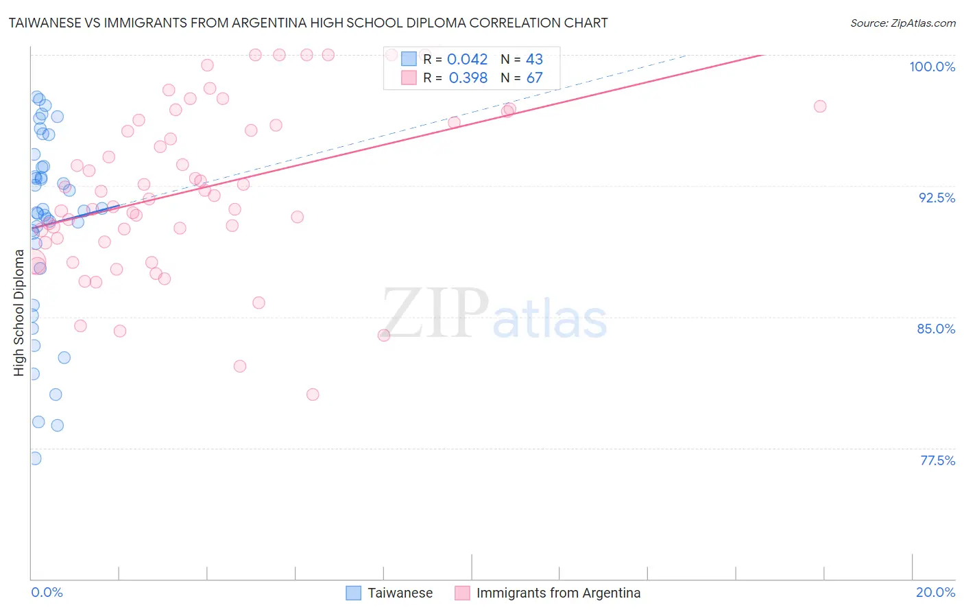 Taiwanese vs Immigrants from Argentina High School Diploma
