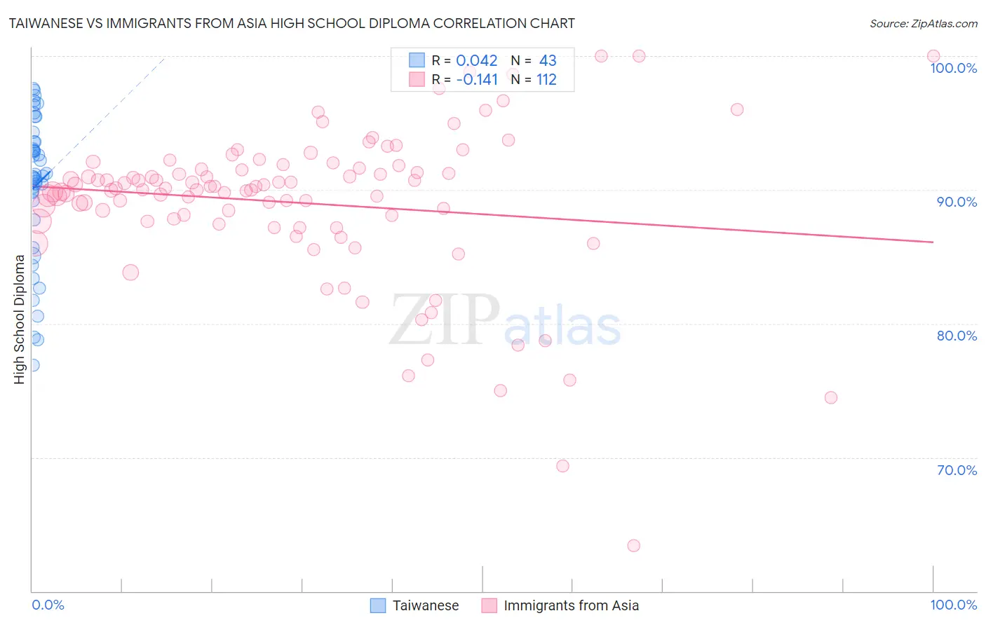 Taiwanese vs Immigrants from Asia High School Diploma