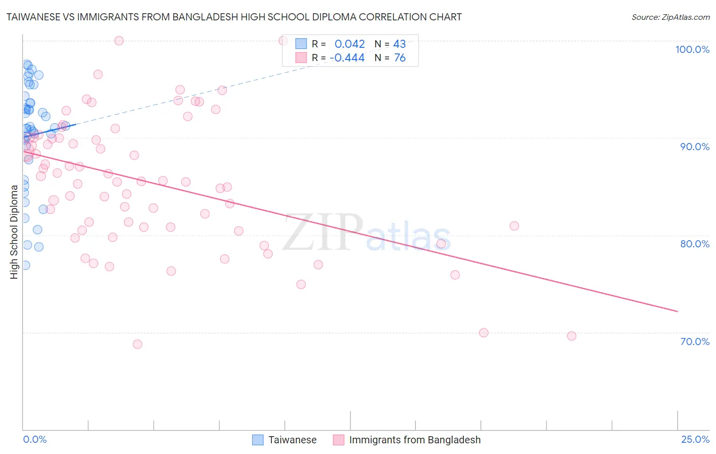 Taiwanese vs Immigrants from Bangladesh High School Diploma