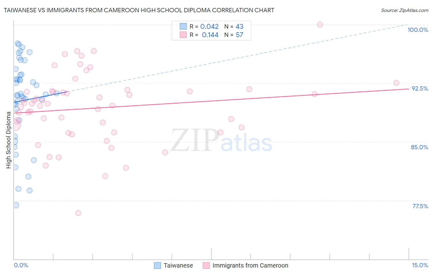 Taiwanese vs Immigrants from Cameroon High School Diploma