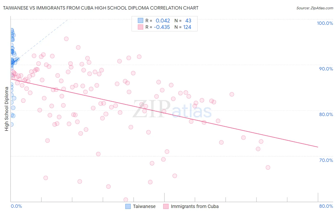 Taiwanese vs Immigrants from Cuba High School Diploma